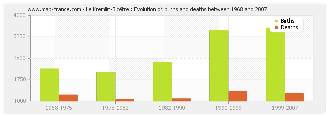 Le Kremlin-Bicêtre : Evolution of births and deaths between 1968 and 2007